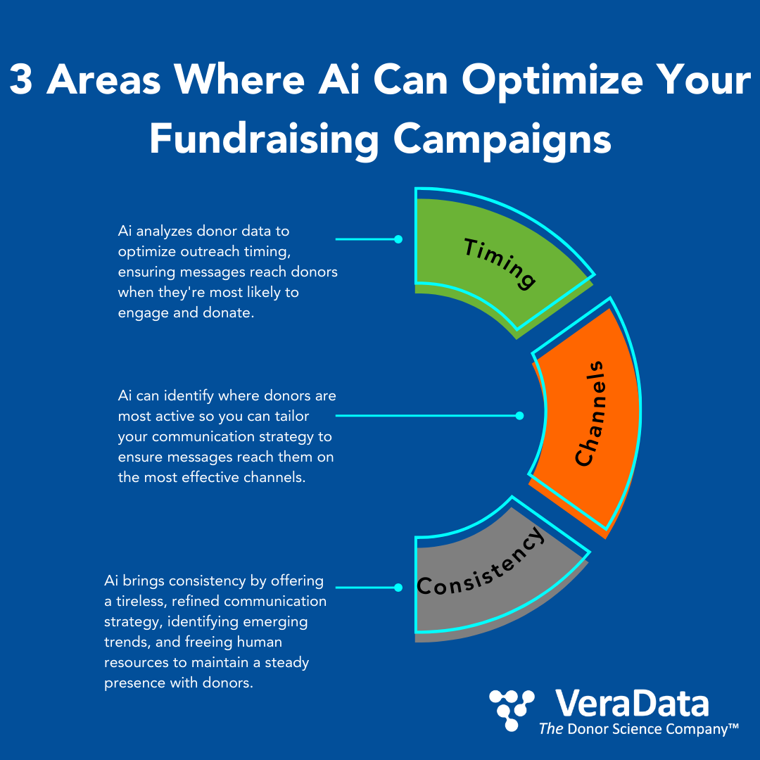 Using Ai to Optimize Donor Communication Timing and Channels